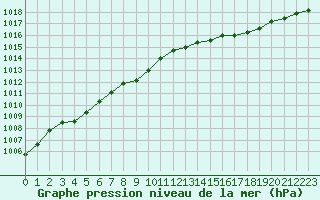 Courbe de la pression atmosphrique pour Ajaccio - Campo dell