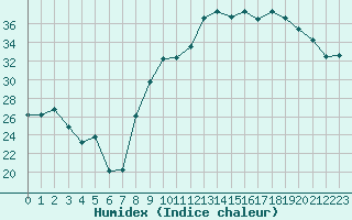 Courbe de l'humidex pour Hyres (83)