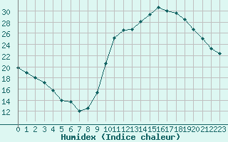 Courbe de l'humidex pour Saint-Maximin-la-Sainte-Baume (83)