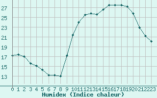 Courbe de l'humidex pour Berson (33)