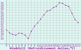 Courbe du refroidissement olien pour Villacoublay (78)