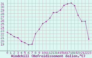Courbe du refroidissement olien pour Malbosc (07)