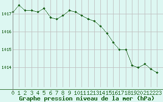 Courbe de la pression atmosphrique pour Pomrols (34)