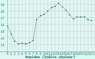 Courbe de l'humidex pour Luc-sur-Orbieu (11)