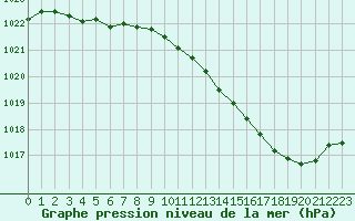 Courbe de la pression atmosphrique pour Auch (32)