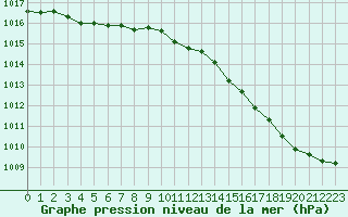 Courbe de la pression atmosphrique pour Lignerolles (03)