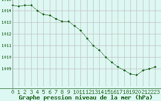 Courbe de la pression atmosphrique pour Abbeville (80)