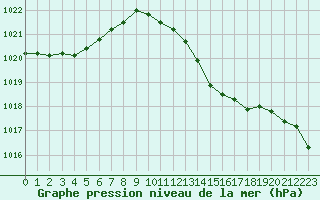 Courbe de la pression atmosphrique pour Orlans (45)