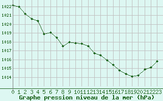 Courbe de la pression atmosphrique pour Brigueuil (16)