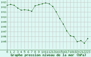 Courbe de la pression atmosphrique pour Le Mesnil-Esnard (76)