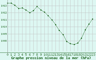Courbe de la pression atmosphrique pour Saint-Auban (04)