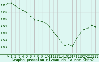 Courbe de la pression atmosphrique pour Montauban (82)