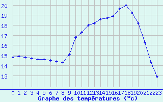 Courbe de tempratures pour Anglars St-Flix(12)