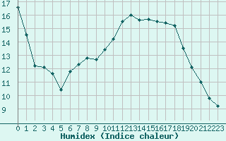 Courbe de l'humidex pour Cambrai / Epinoy (62)