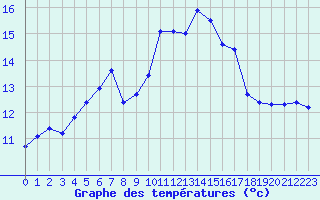 Courbe de tempratures pour Ile Rousse (2B)