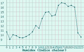 Courbe de l'humidex pour Villarzel (Sw)