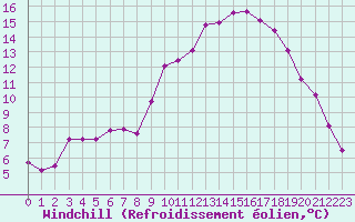 Courbe du refroidissement olien pour Aniane (34)