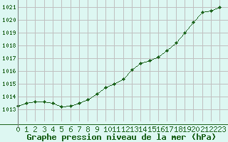 Courbe de la pression atmosphrique pour Quimper (29)