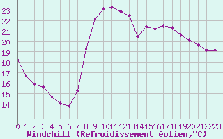 Courbe du refroidissement olien pour Perpignan (66)