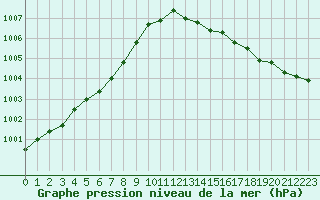 Courbe de la pression atmosphrique pour Saint-Brevin (44)
