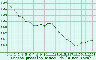 Courbe de la pression atmosphrique pour Vars - Col de Jaffueil (05)