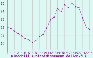 Courbe du refroidissement olien pour Brive-Laroche (19)