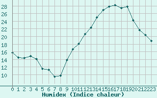 Courbe de l'humidex pour Mcon (71)