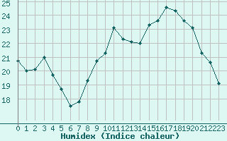 Courbe de l'humidex pour Baye (51)