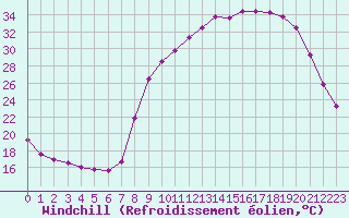 Courbe du refroidissement olien pour Epinal (88)