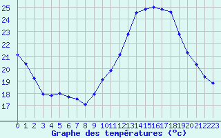 Courbe de tempratures pour Saint-Sorlin-en-Valloire (26)