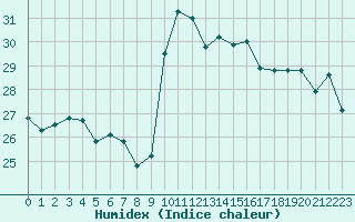 Courbe de l'humidex pour Saint-Cyprien (66)