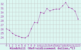 Courbe du refroidissement olien pour Ste (34)