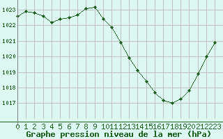 Courbe de la pression atmosphrique pour Eygliers (05)