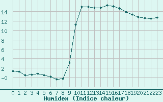 Courbe de l'humidex pour Recoubeau (26)