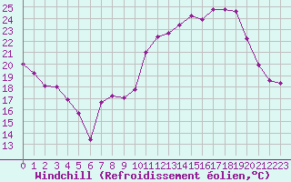 Courbe du refroidissement olien pour Blois (41)