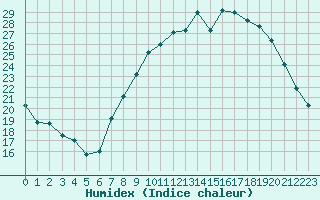 Courbe de l'humidex pour Strasbourg (67)