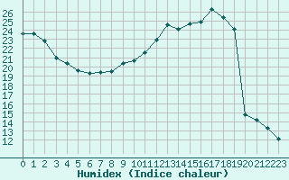 Courbe de l'humidex pour Thomery (77)