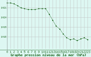 Courbe de la pression atmosphrique pour Lans-en-Vercors - Les Allires (38)