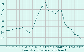 Courbe de l'humidex pour Cap Ferret (33)