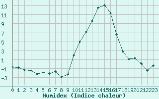 Courbe de l'humidex pour Le Puy - Loudes (43)