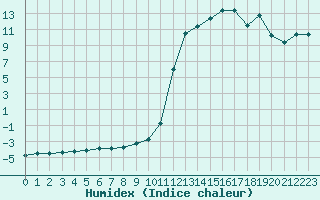 Courbe de l'humidex pour Bagnres-de-Luchon (31)