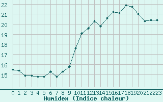 Courbe de l'humidex pour Pointe de Chassiron (17)