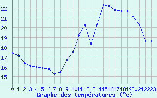 Courbe de tempratures pour Creil (60)