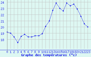 Courbe de tempratures pour Pointe de Chassiron (17)