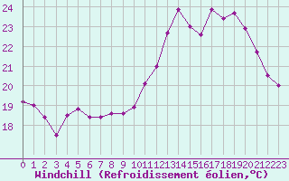 Courbe du refroidissement olien pour Pointe de Chassiron (17)
