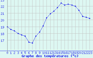 Courbe de tempratures pour Pointe de Chassiron (17)