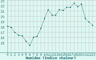 Courbe de l'humidex pour Roissy (95)