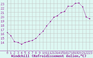 Courbe du refroidissement olien pour Agen (47)