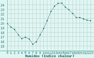 Courbe de l'humidex pour Bagnres-de-Luchon (31)