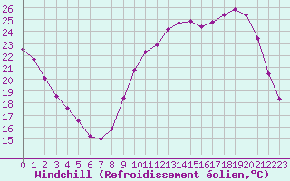 Courbe du refroidissement olien pour Herbault (41)